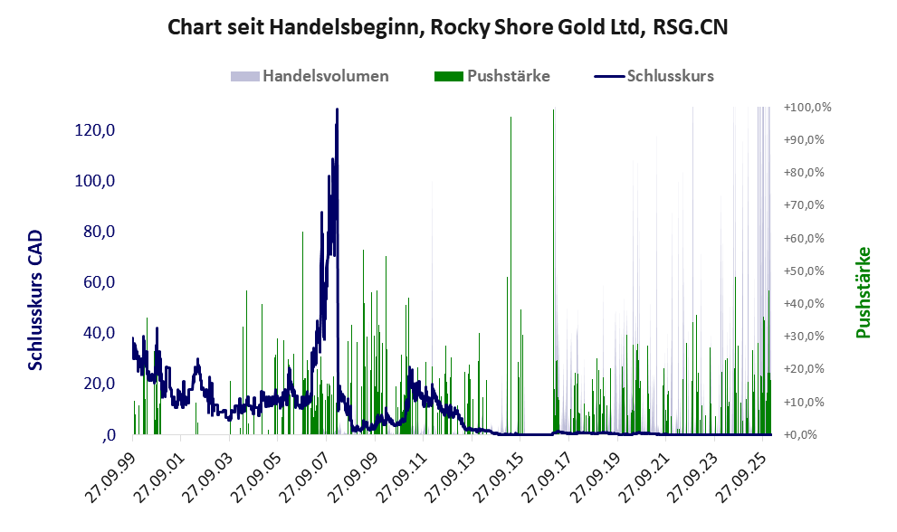 Entwicklung der Aktie seit Handelsbeginn
