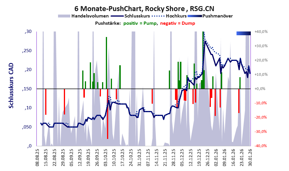 zeigt Pushmanöver während der letzten sechs Monate