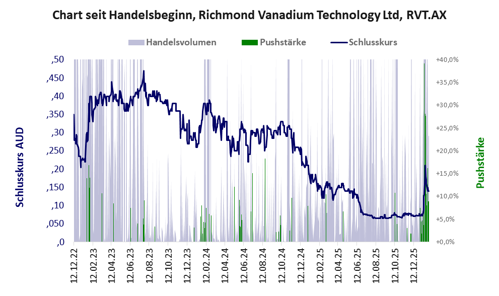 Entwicklung der Aktie seit Handelsbeginn