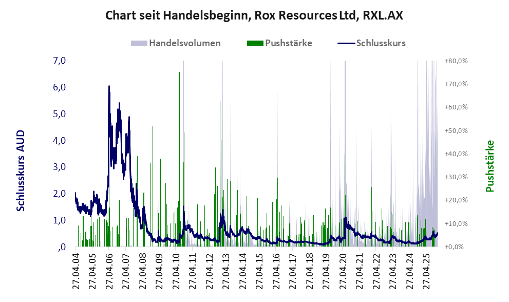 Entwicklung der Aktie seit Handelsbeginn
