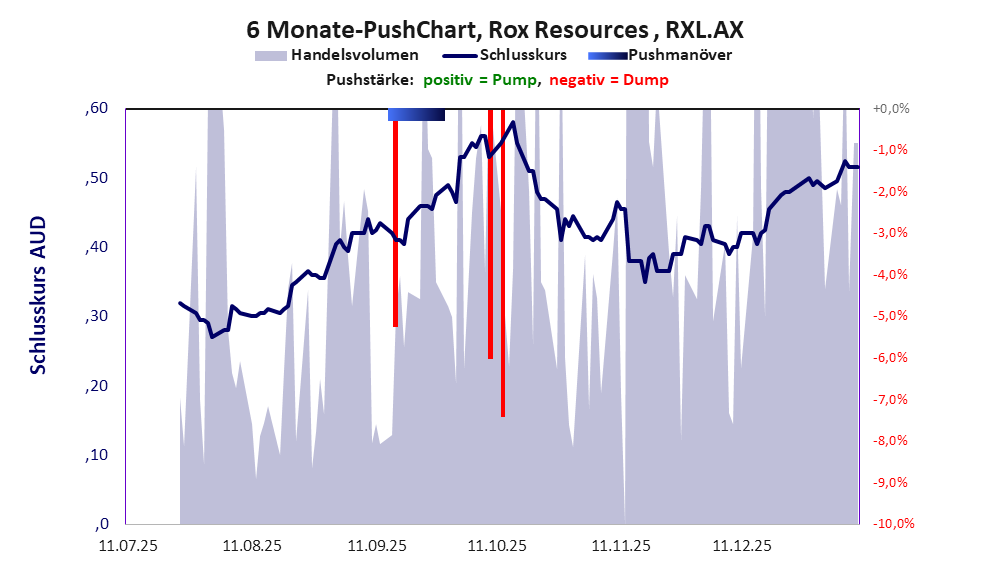 zeigt Pushmanöver während der letzten sechs Monate