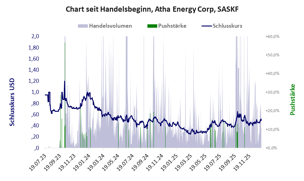 Entwicklung der Aktie seit Handelsbeginn