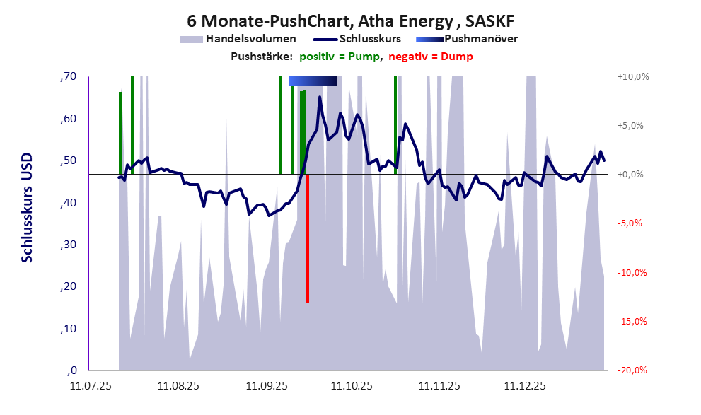 zeigt Pushmanöver während der letzten sechs Monate