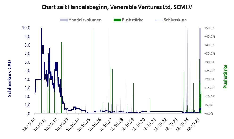 Entwicklung der Aktie seit Handelsbeginn
