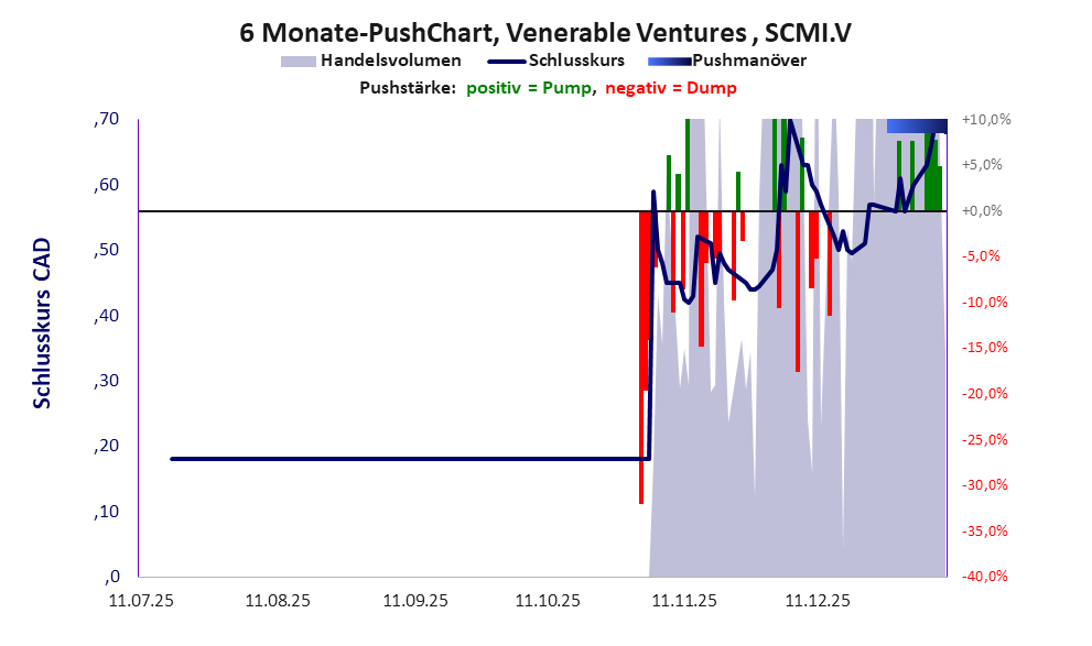 zeigt Pushmanöver während der letzten sechs Monate