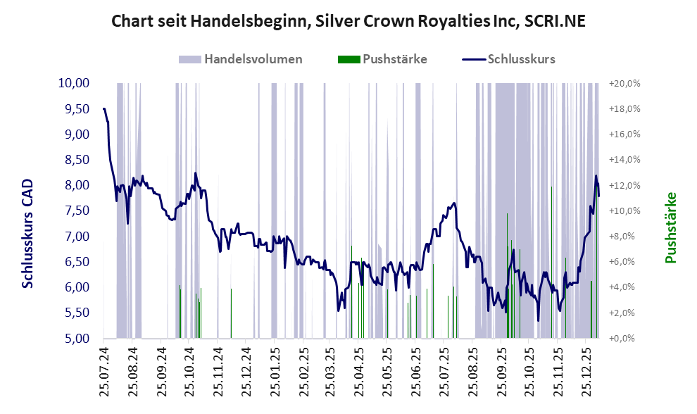 Entwicklung der Aktie seit Handelsbeginn