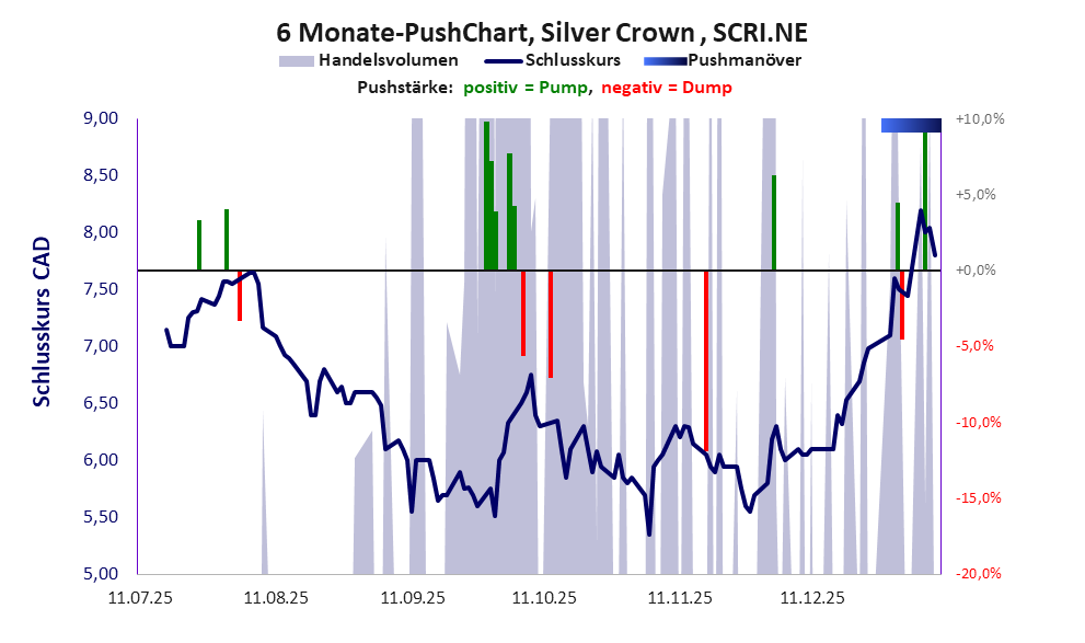 zeigt Pushmanöver während der letzten sechs Monate