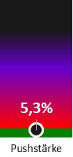 Die Pushstärke ist umso höher, je stärker die Kurse vom durchschnittlichen Verlauf abweichen und daher ein Verdacht auf Kursmanipulation besteht.