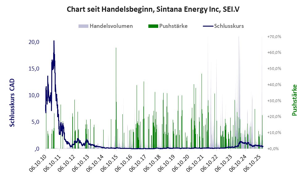 Entwicklung der Aktie seit Handelsbeginn