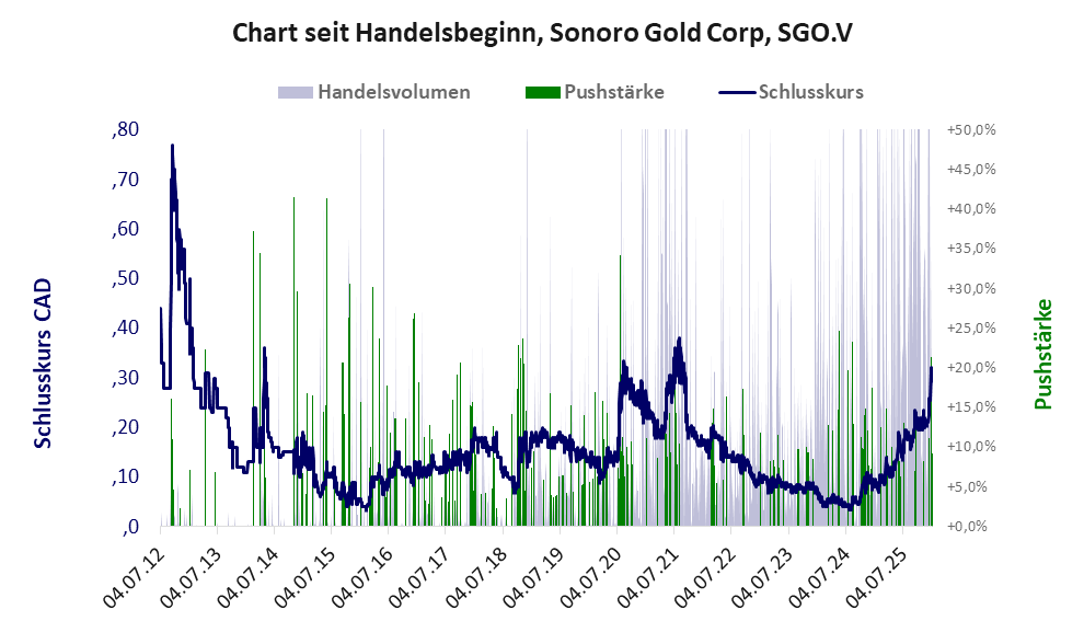 Entwicklung der Aktie seit Handelsbeginn