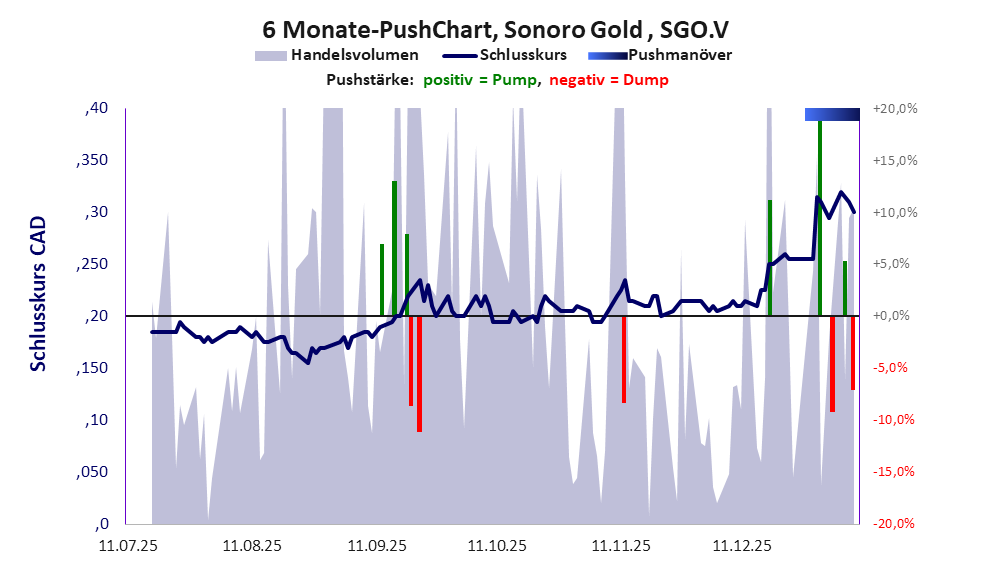zeigt Pushmanöver während der letzten sechs Monate