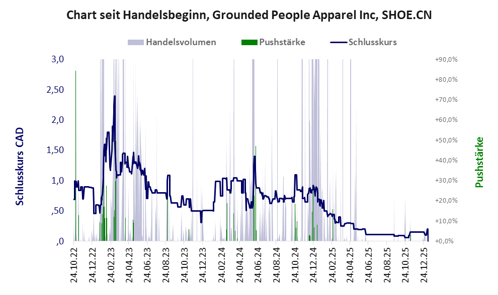 Entwicklung der Aktie seit Handelsbeginn