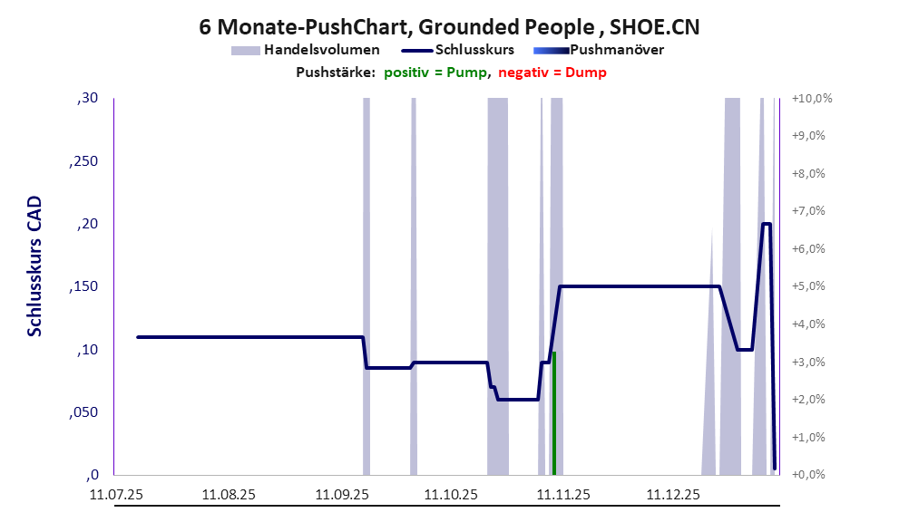 zeigt Pushmanöver während der letzten sechs Monate