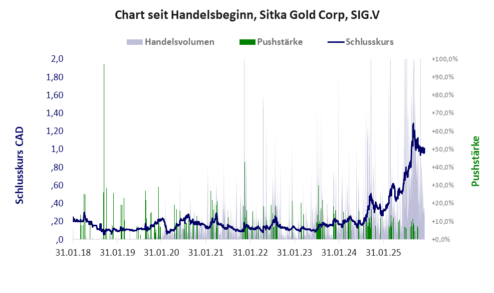 Entwicklung der Aktie seit Handelsbeginn