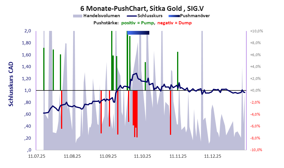 zeigt Pushmanöver während der letzten sechs Monate