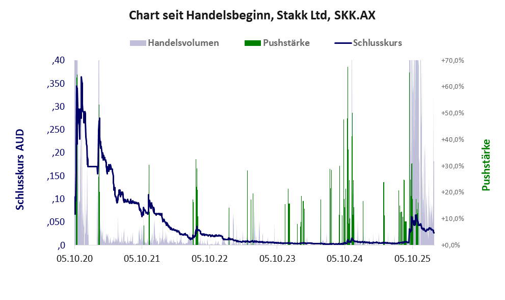 Entwicklung der Aktie seit Handelsbeginn