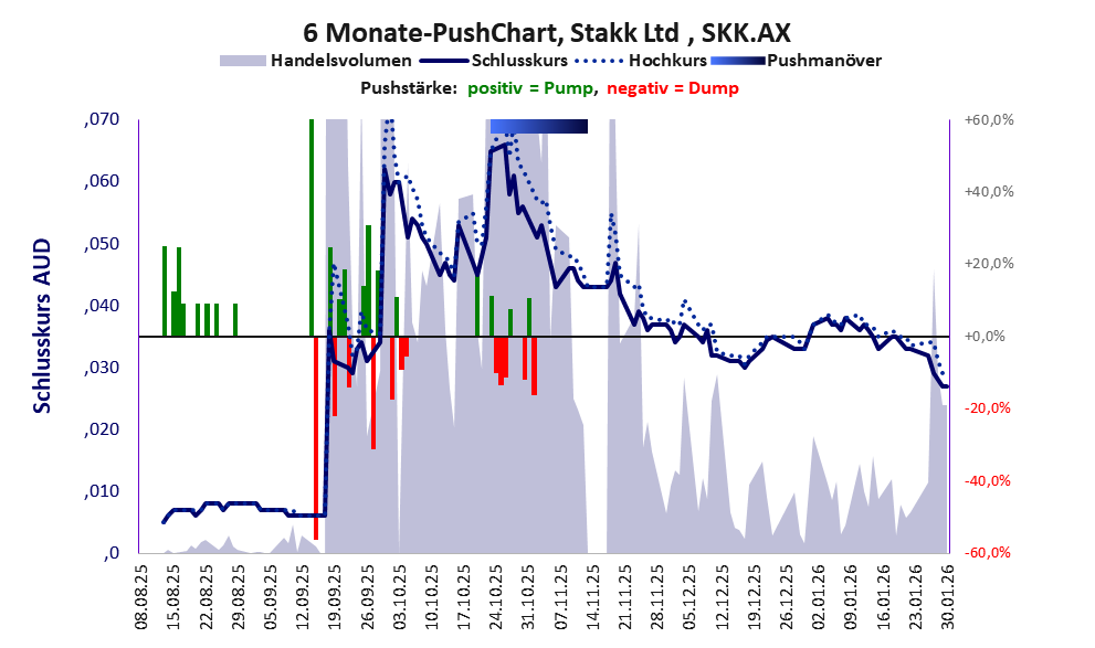 zeigt Pushmanöver während der letzten sechs Monate