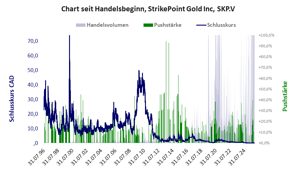 Entwicklung der Aktie seit Handelsbeginn