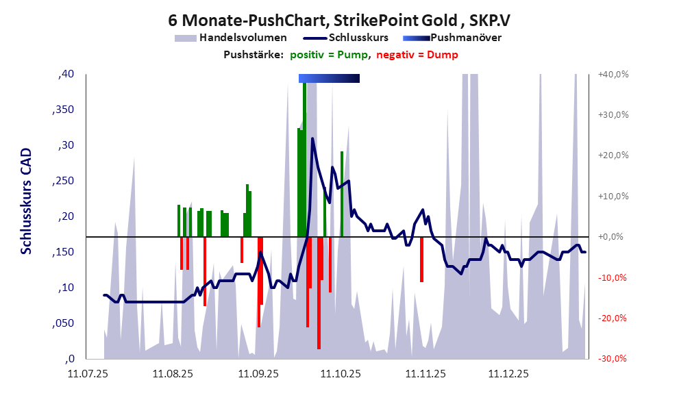 zeigt Pushmanöver während der letzten sechs Monate