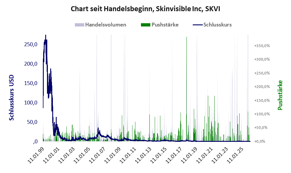 Entwicklung der Aktie seit Handelsbeginn