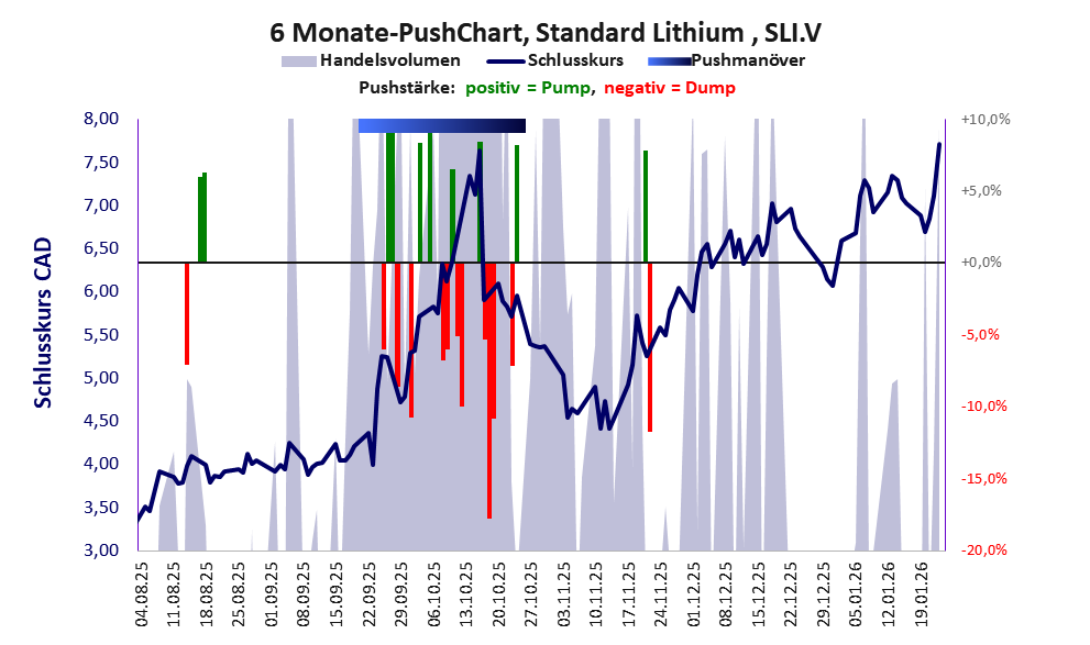 zeigt Pushmanöver während der letzten sechs Monate