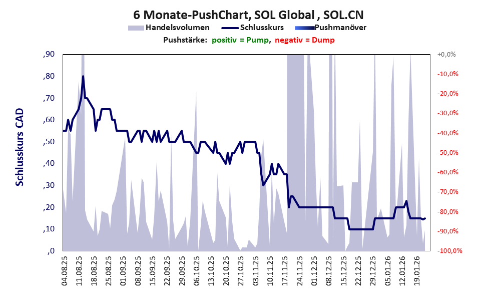 zeigt Pushmanöver während der letzten sechs Monate