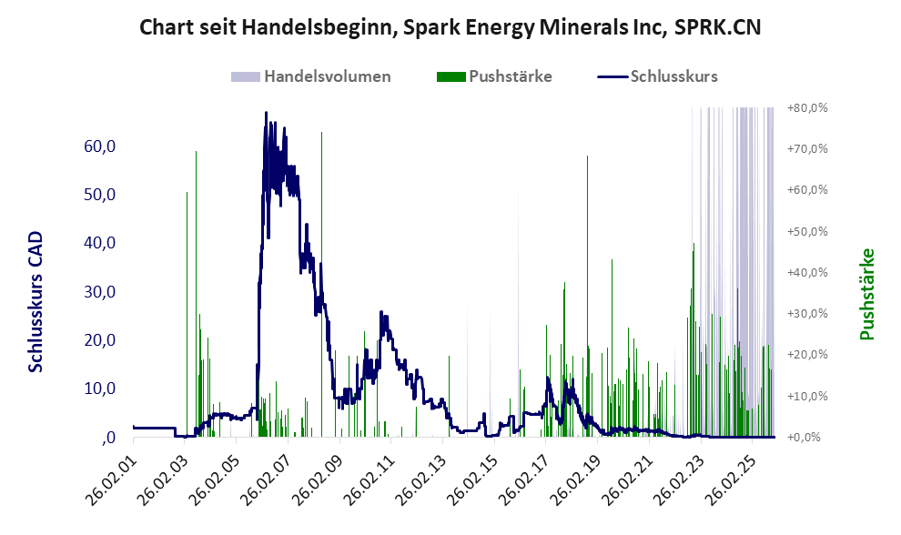 Entwicklung der Aktie seit Handelsbeginn