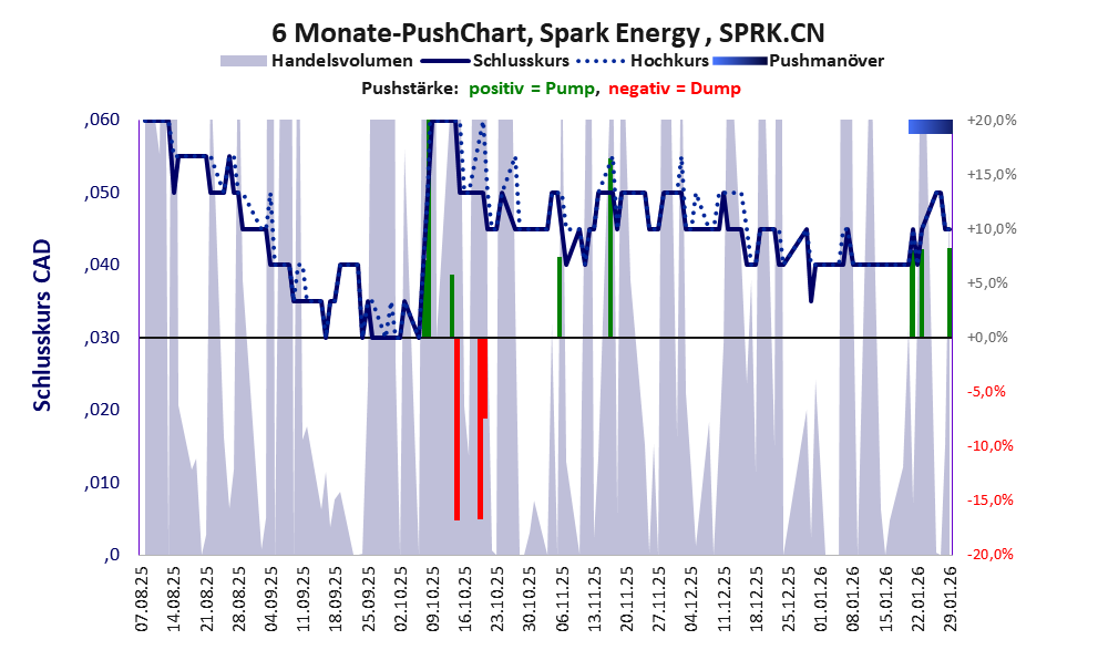 zeigt Pushmanöver während der letzten sechs Monate