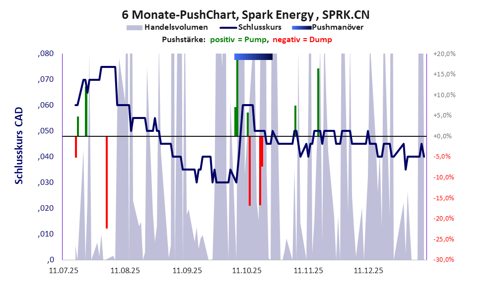 zeigt Pushmanöver während der letzten sechs Monate