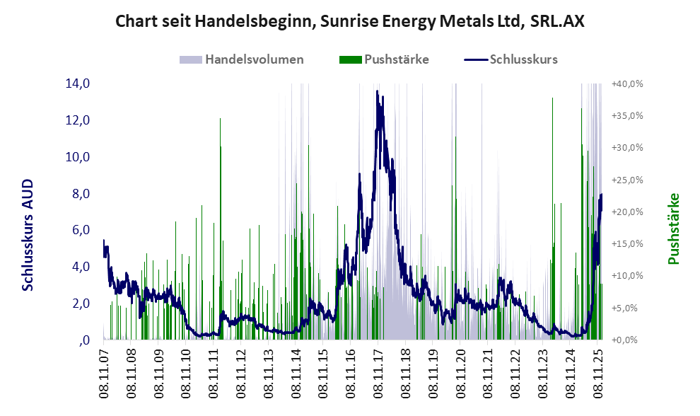 Entwicklung der Aktie seit Handelsbeginn