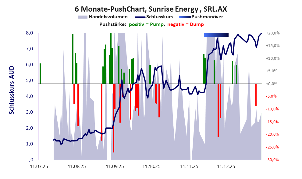 zeigt Pushmanöver während der letzten sechs Monate