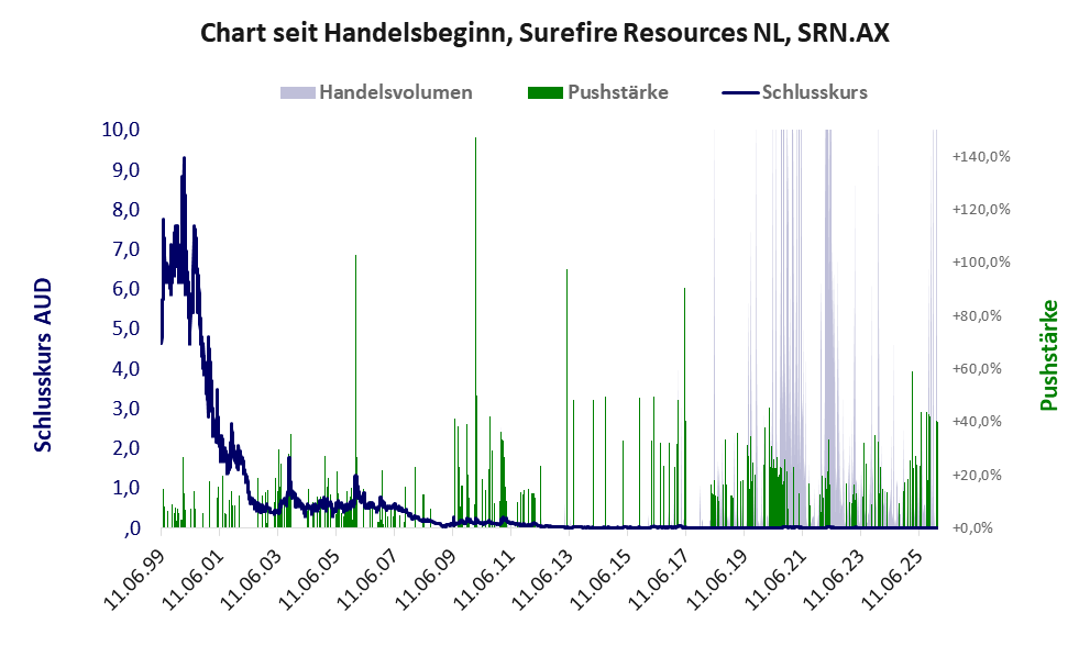 Entwicklung der Aktie seit Handelsbeginn
