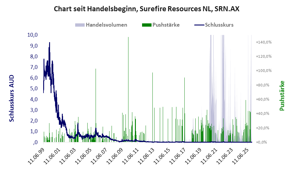 Entwicklung der Aktie seit Handelsbeginn