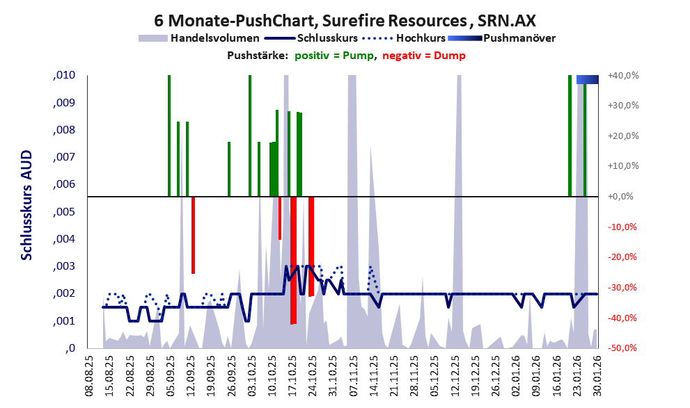 zeigt Pushmanöver während der letzten sechs Monate