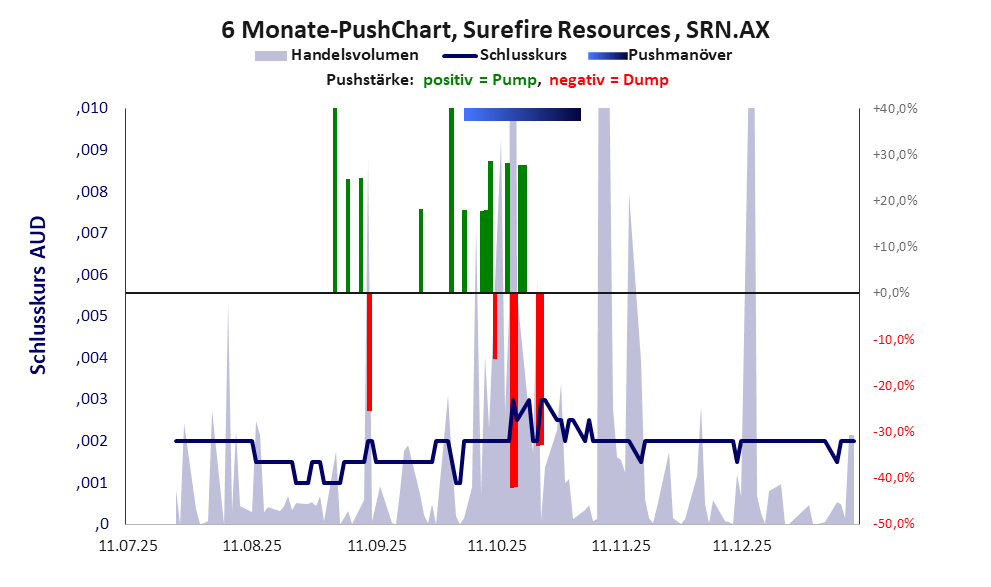 zeigt Pushmanöver während der letzten sechs Monate