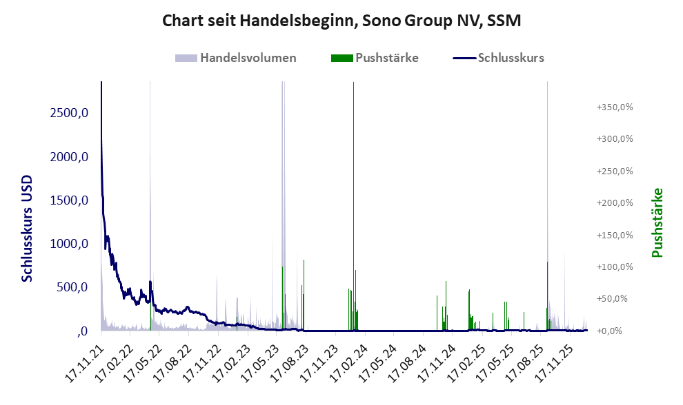 Entwicklung der Aktie seit Handelsbeginn