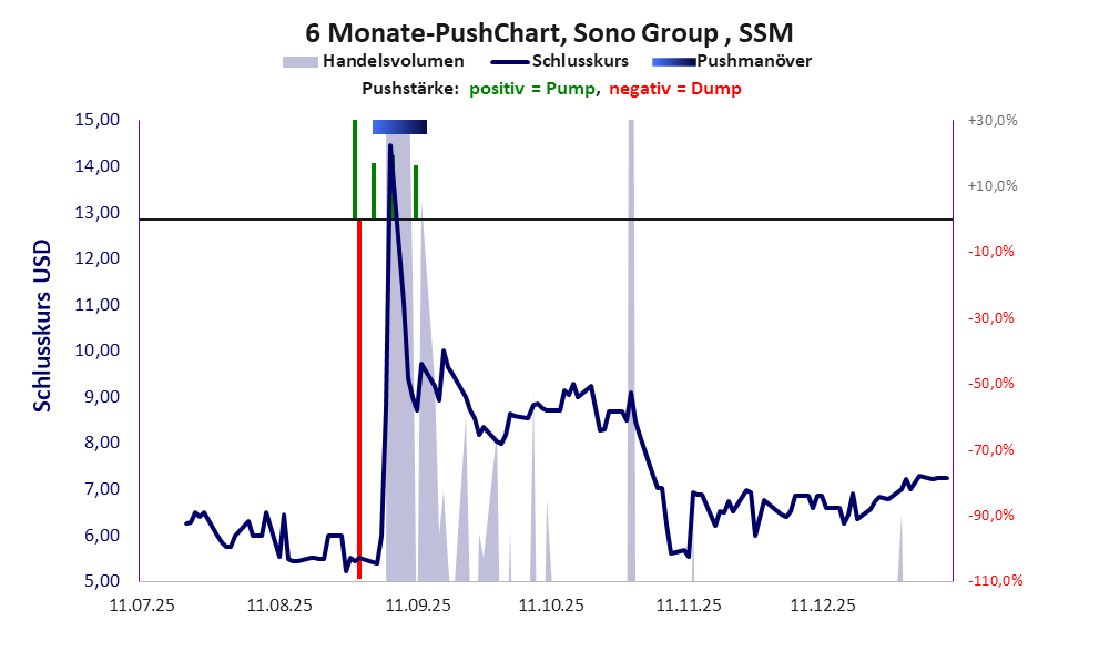 zeigt Pushmanöver während der letzten sechs Monate