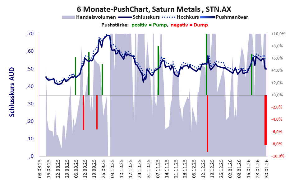 zeigt Pushmanöver während der letzten sechs Monate