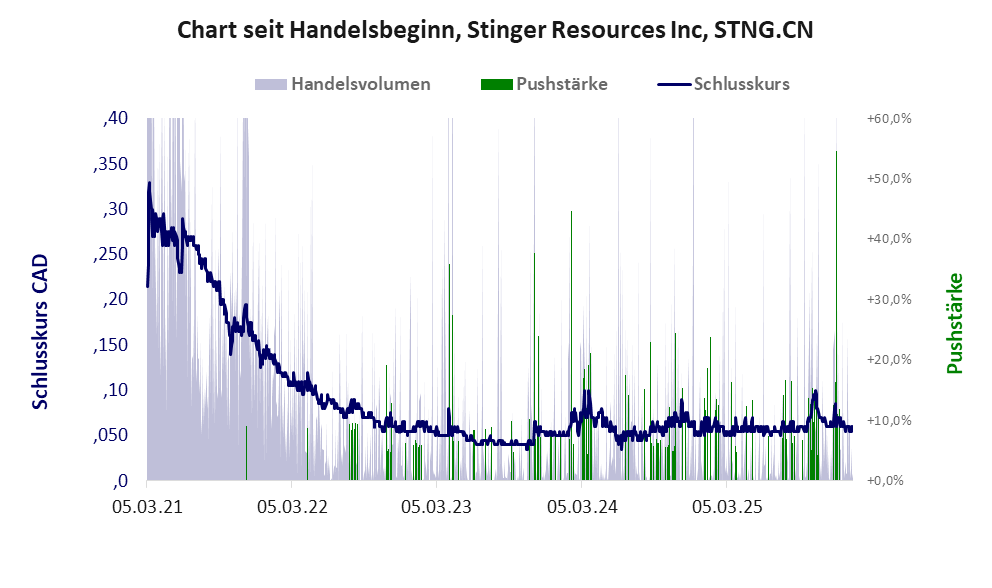 Entwicklung der Aktie seit Handelsbeginn