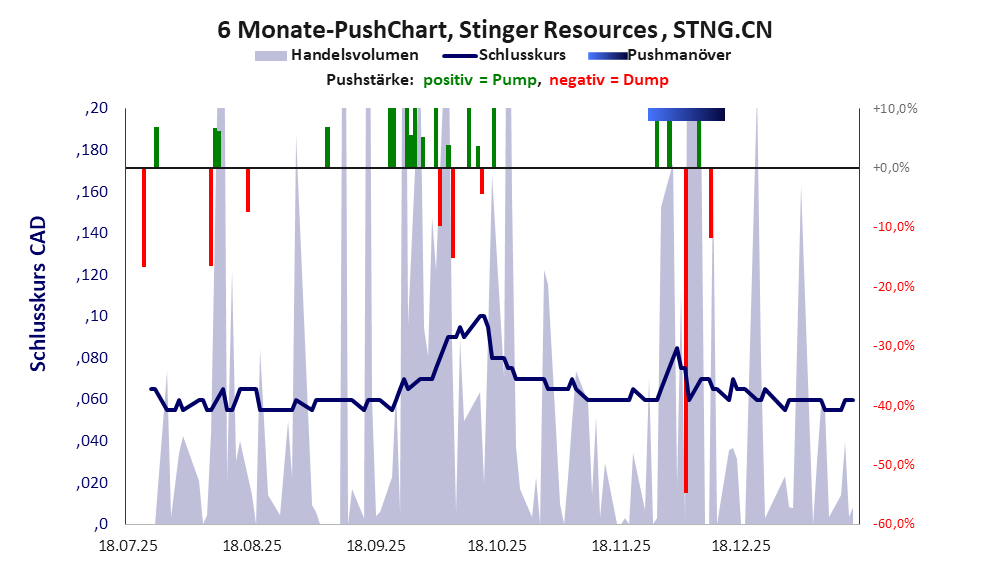 zeigt Pushmanöver während der letzten sechs Monate