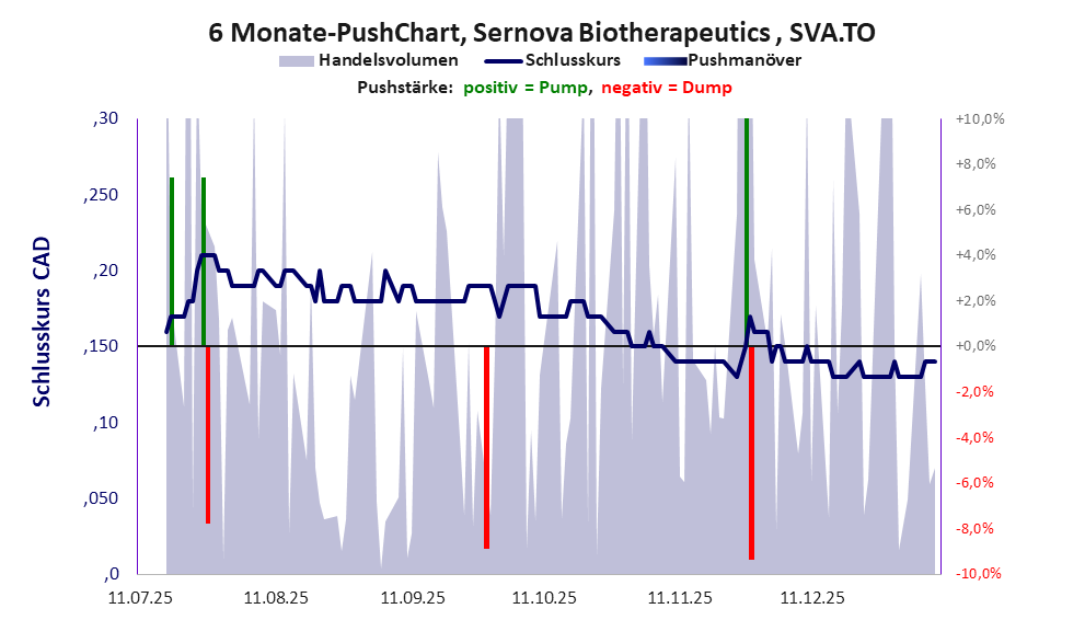 zeigt Pushmanöver während der letzten sechs Monate