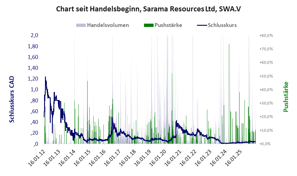 Entwicklung der Aktie seit Handelsbeginn