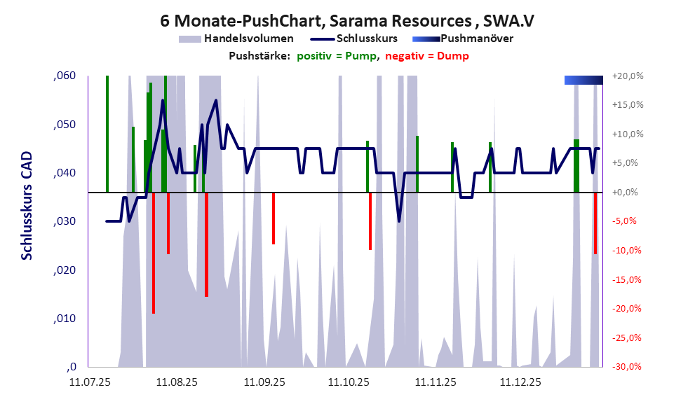 zeigt Pushmanöver während der letzten sechs Monate
