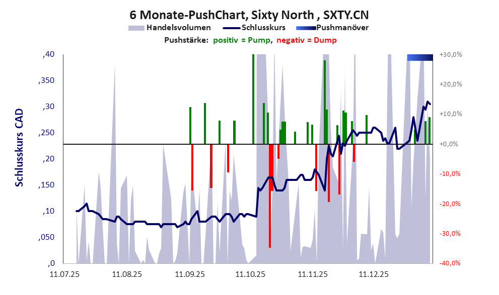 zeigt Pushmanöver während der letzten sechs Monate