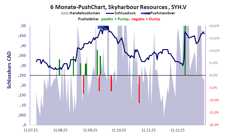 zeigt Pushmanöver während der letzten sechs Monate