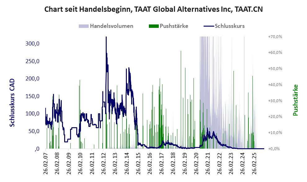 Entwicklung der Aktie seit Handelsbeginn