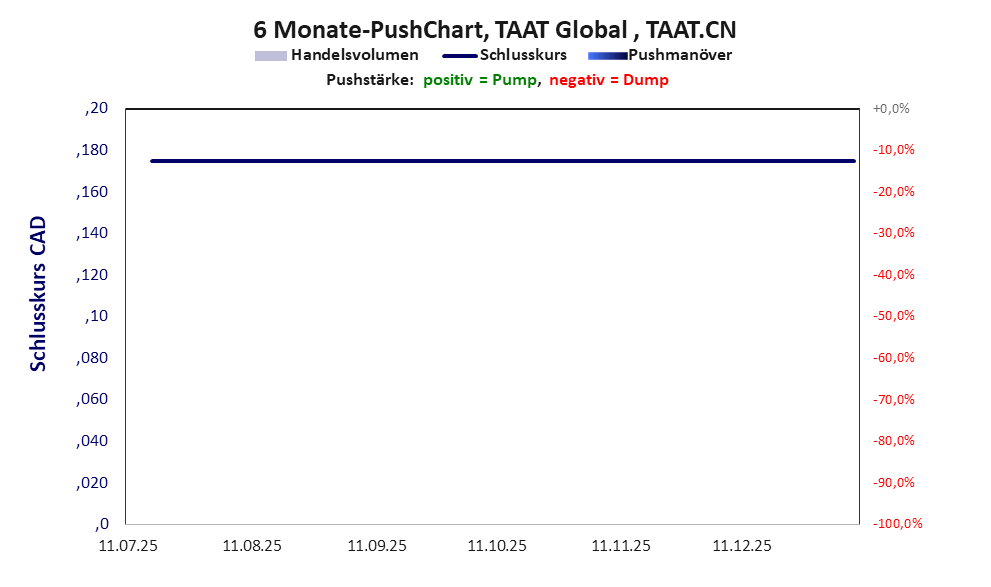 zeigt Pushmanöver während der letzten sechs Monate