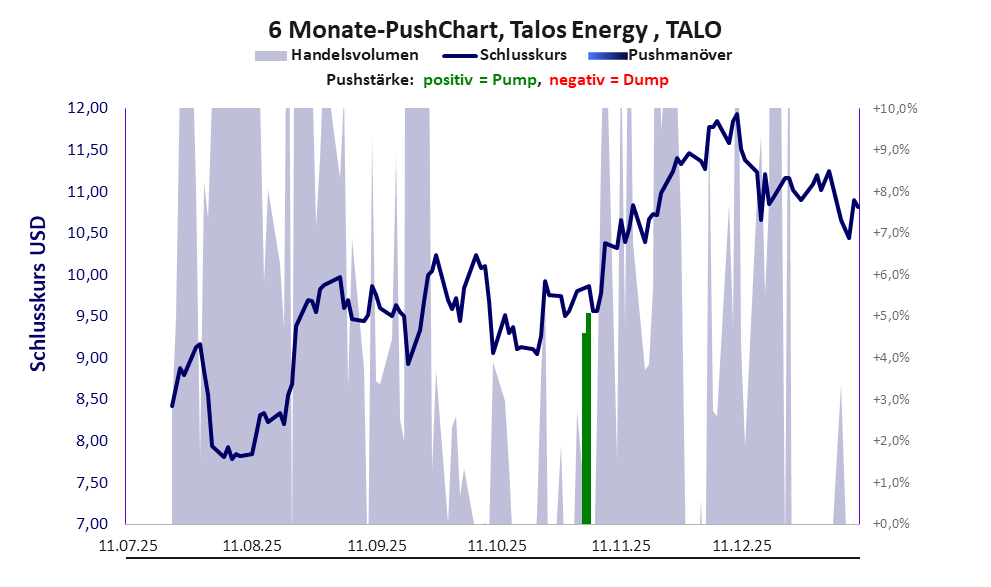 zeigt Pushmanöver während der letzten sechs Monate