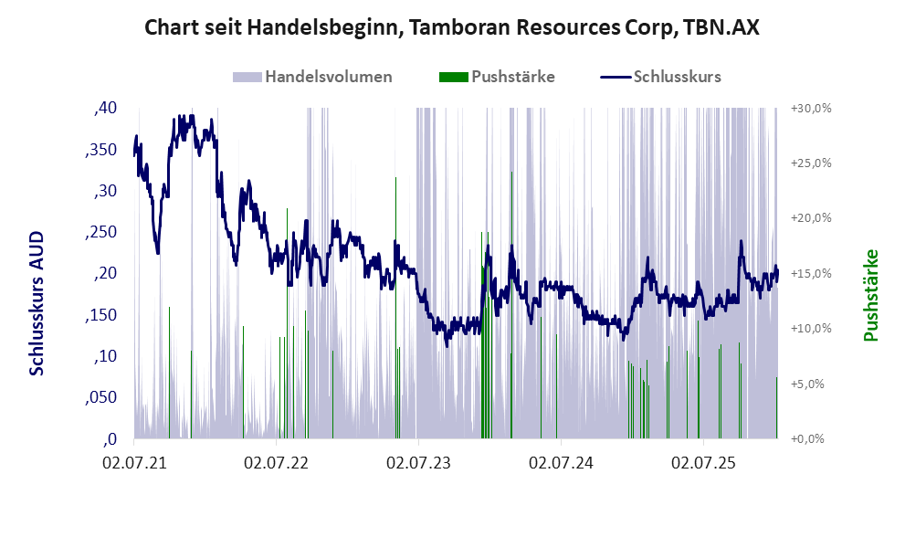 Entwicklung der Aktie seit Handelsbeginn