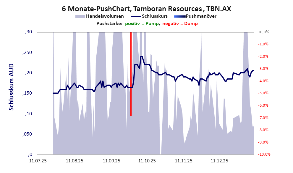 zeigt Pushmanöver während der letzten sechs Monate
